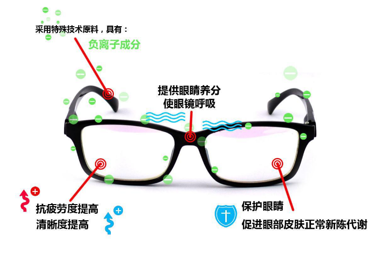 负离子能量眼镜